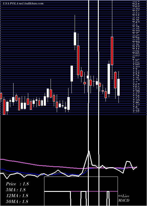  Daily chart PolarPower