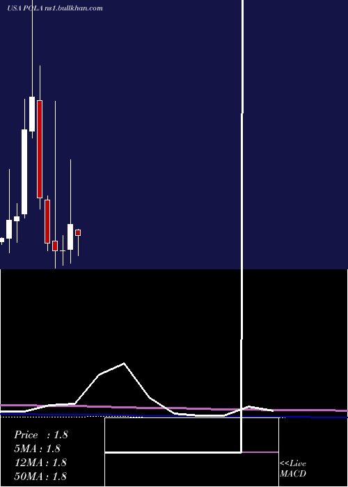  monthly chart PolarPower