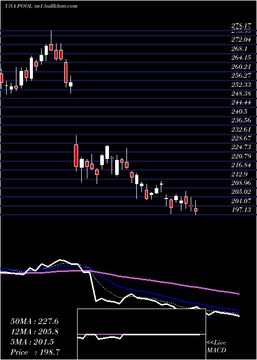  Daily chart PoolCorporation