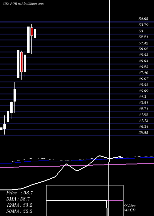  monthly chart PortlandGeneral