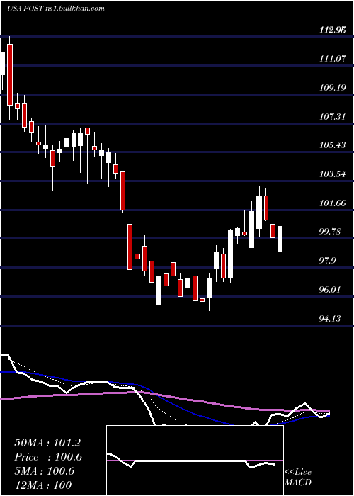  Daily chart PostHoldings