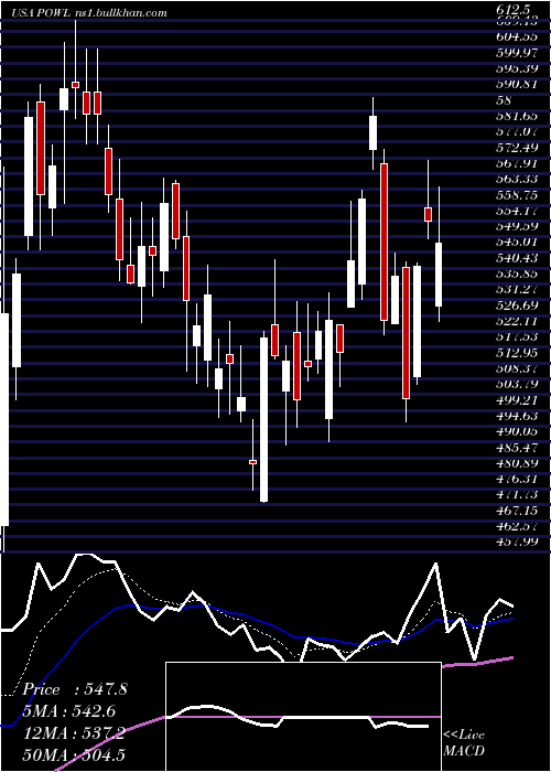  Daily chart PowellIndustries