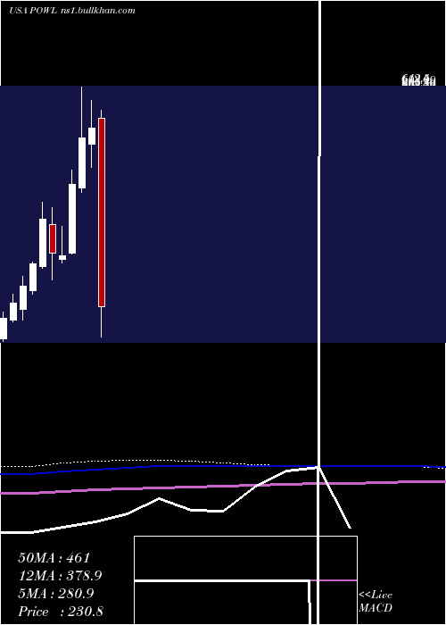  monthly chart PowellIndustries
