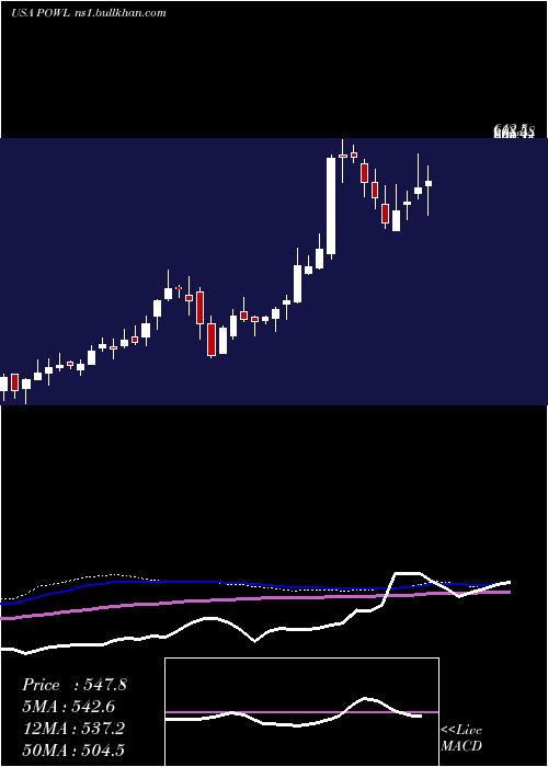  weekly chart PowellIndustries