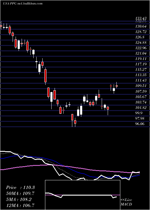  Daily chart PpgIndustries
