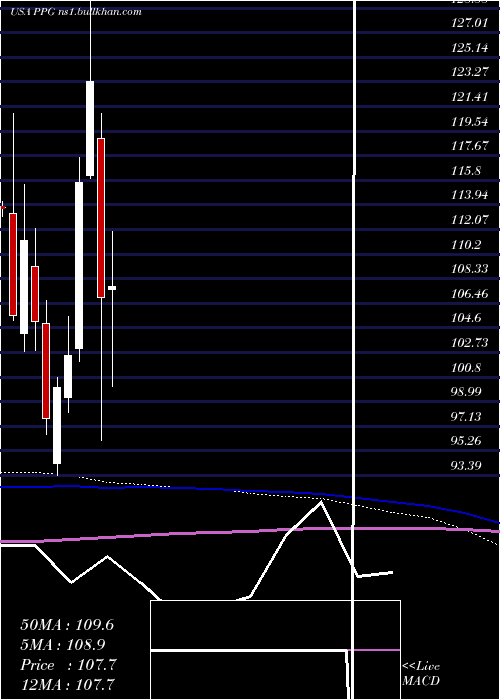  monthly chart PpgIndustries