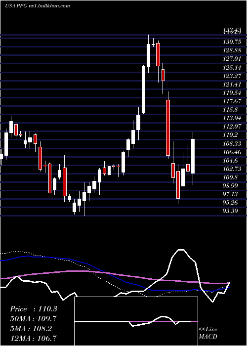  weekly chart PpgIndustries