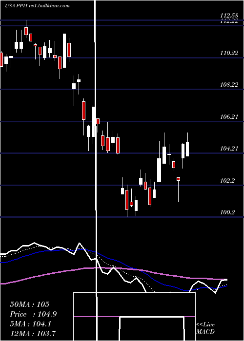 Daily chart VaneckVectors