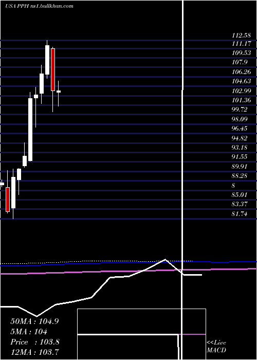  monthly chart VaneckVectors