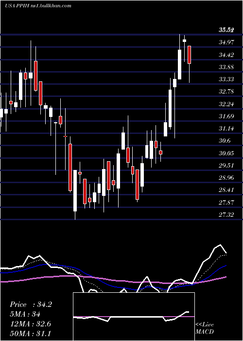  Daily chart PermaPipe