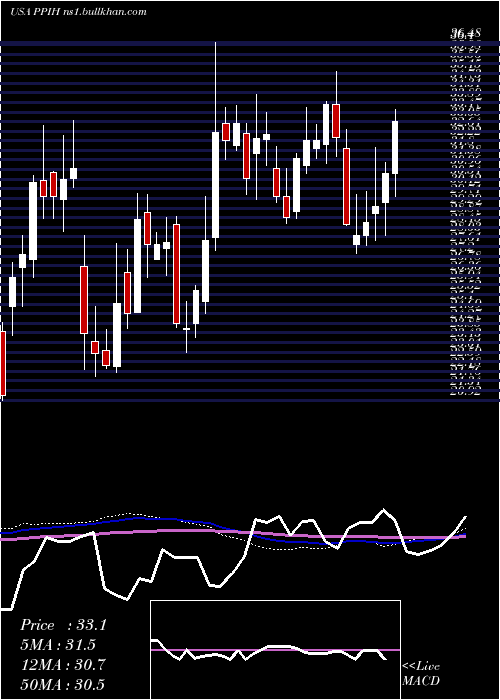  weekly chart PermaPipe