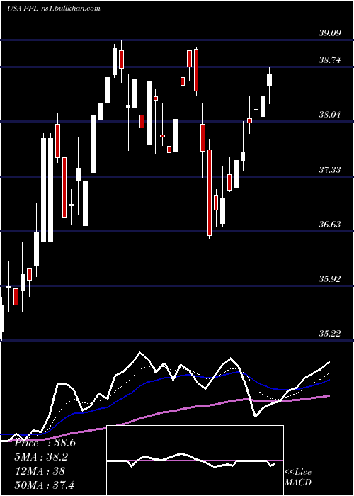  Daily chart PplCorporation