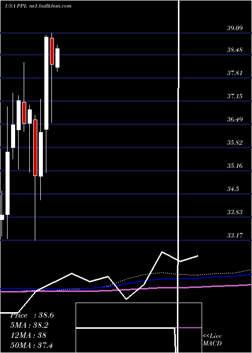  monthly chart PplCorporation