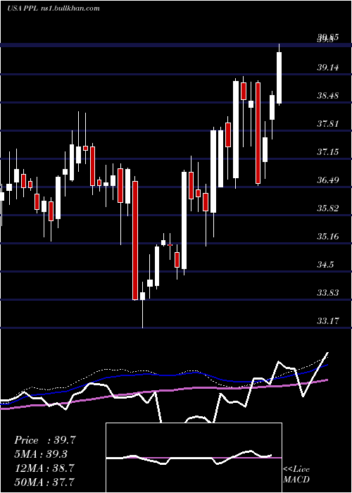  weekly chart PplCorporation