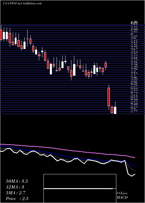  Daily chart PioneerPower