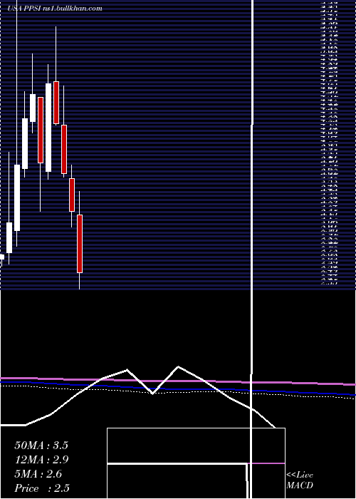  monthly chart PioneerPower