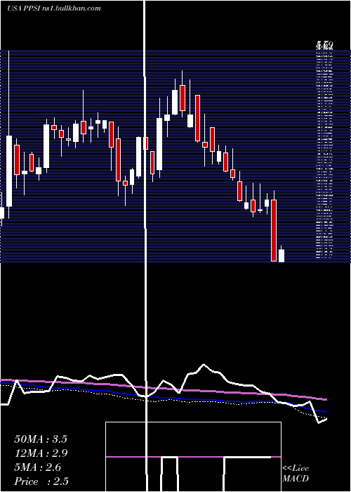  weekly chart PioneerPower