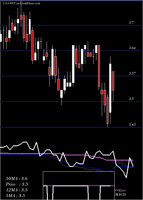  weekly chart PutnamPremier