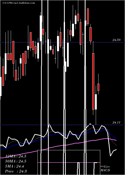  Daily chart ProassuranceCorporation