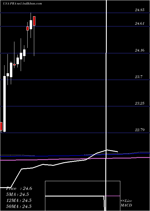  monthly chart ProassuranceCorporation