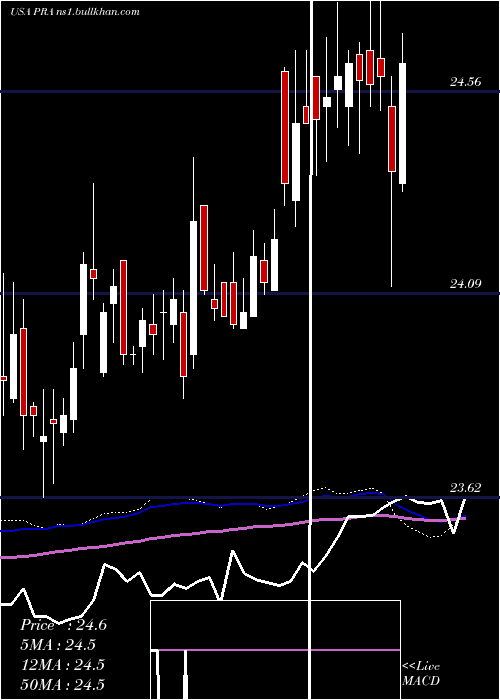  weekly chart ProassuranceCorporation