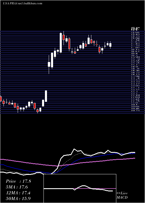  Daily chart PraGroup