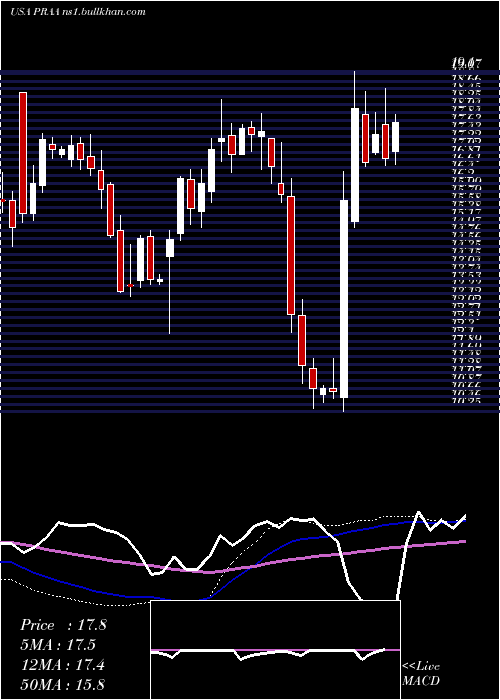  weekly chart PraGroup