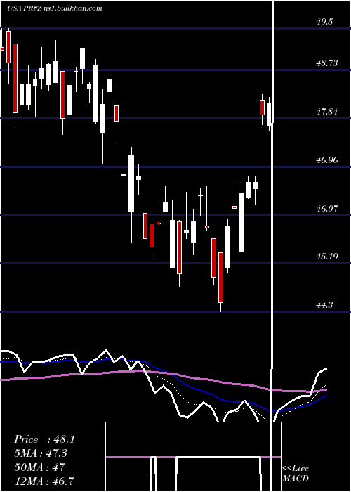  Daily chart InvescoFtse