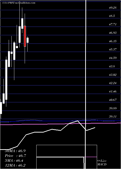  monthly chart InvescoFtse