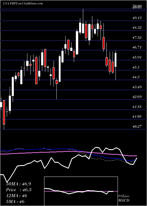  weekly chart InvescoFtse