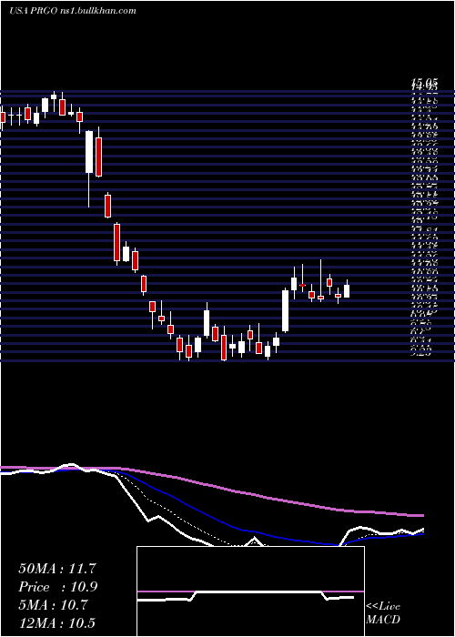  Daily chart PerrigoCompany