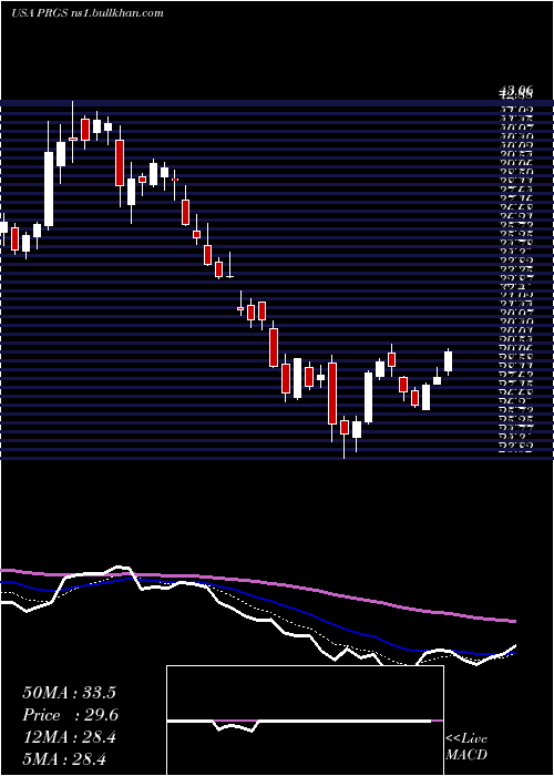  Daily chart ProgressSoftware