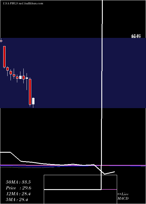  monthly chart ProgressSoftware