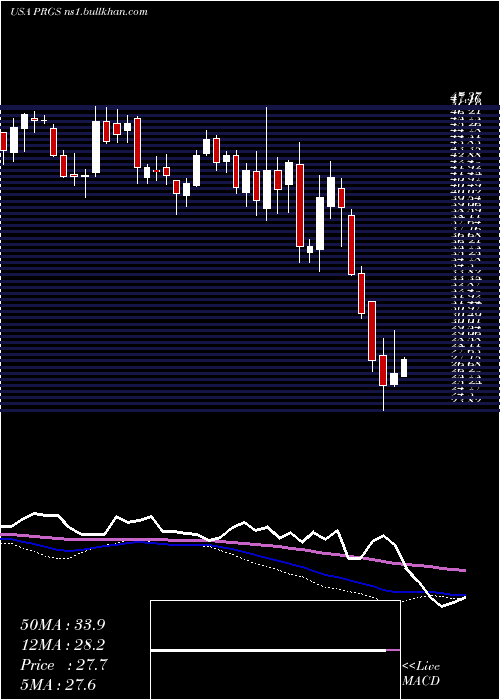  weekly chart ProgressSoftware