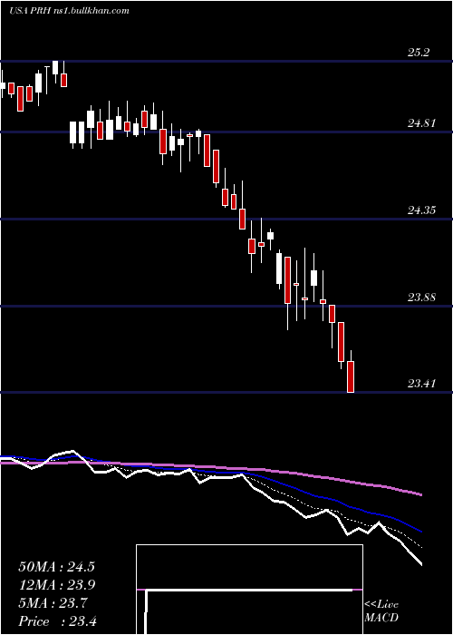  Daily chart PrudentialFinancial