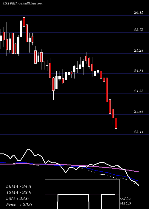  weekly chart PrudentialFinancial