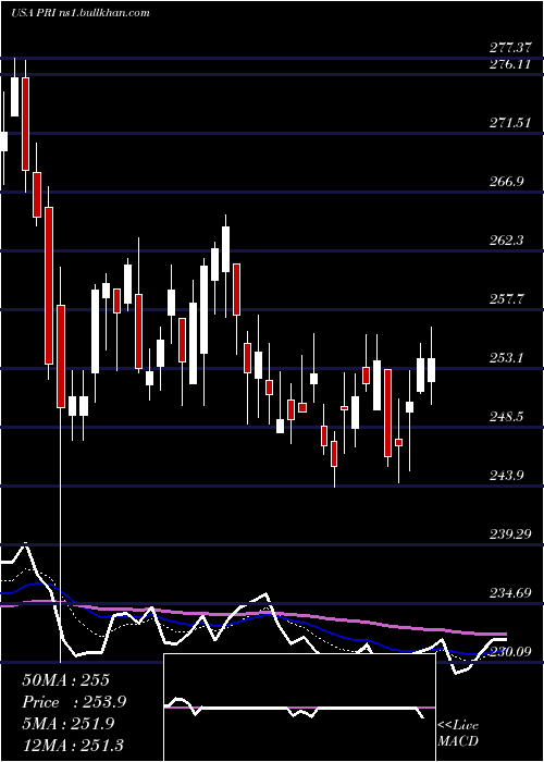  Daily chart PrimericaInc