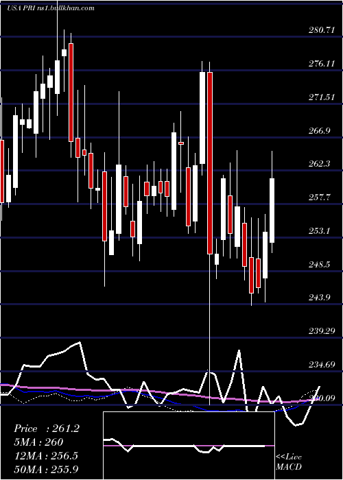  weekly chart PrimericaInc