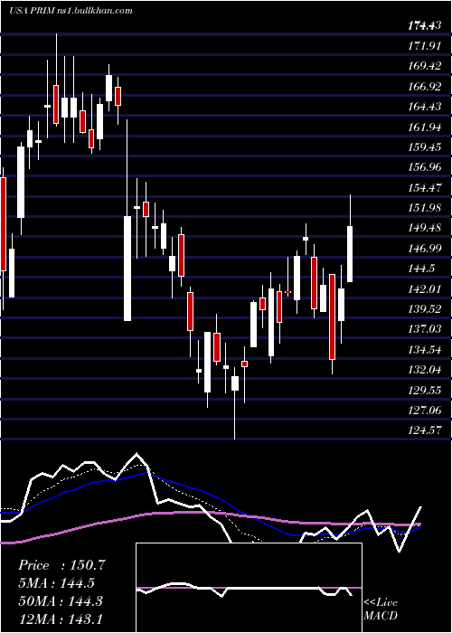  Daily chart PrimorisServices