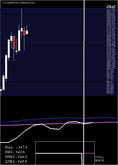  monthly chart PrimorisServices