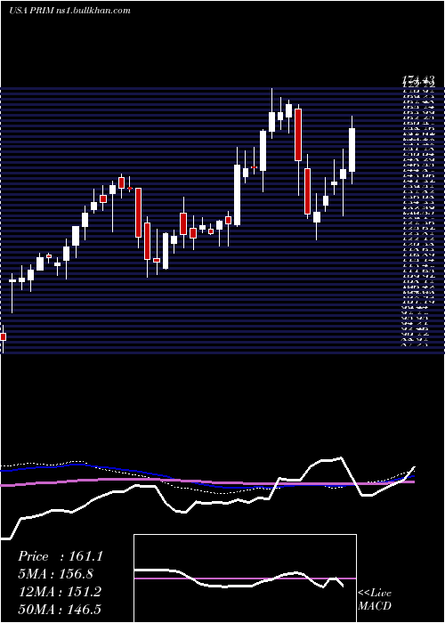  weekly chart PrimorisServices