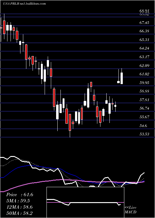 Daily chart ProtoLabs