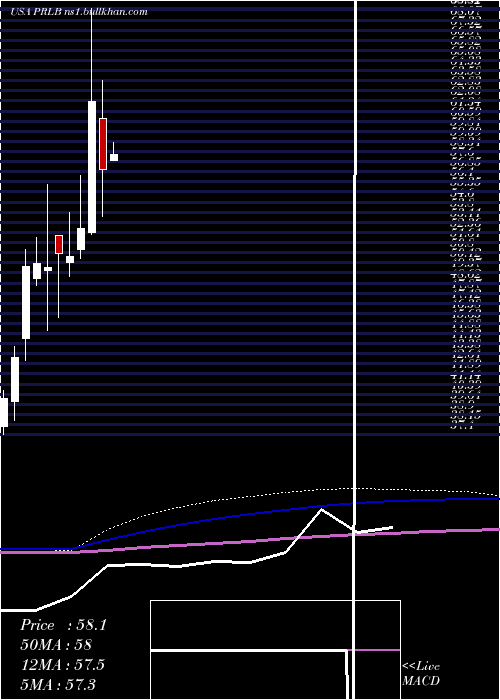  monthly chart ProtoLabs