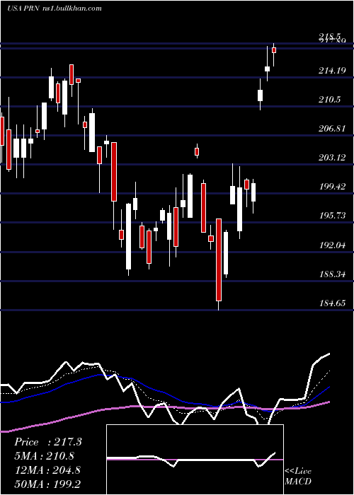  Daily chart InvescoDwa