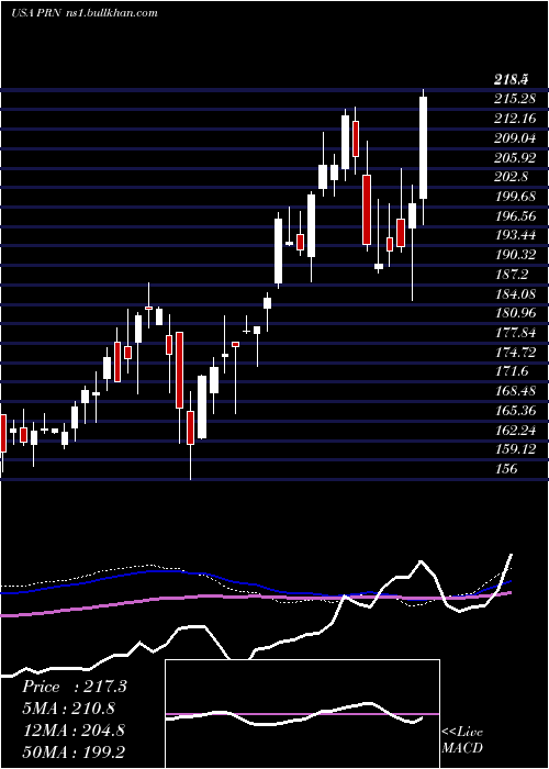 weekly chart InvescoDwa