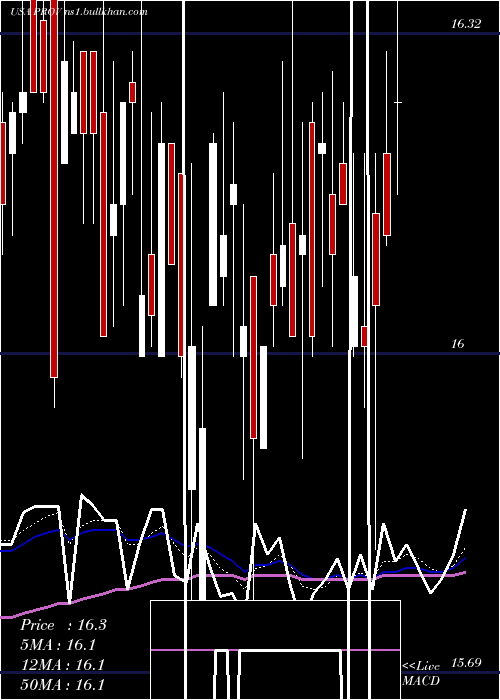  Daily chart ProvidentFinancial