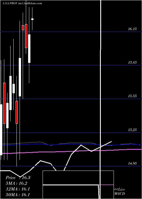  monthly chart ProvidentFinancial