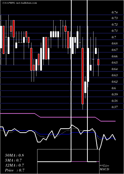 Daily chart PurpleInnovation