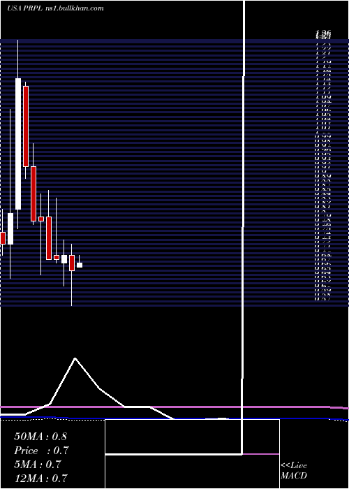  monthly chart PurpleInnovation
