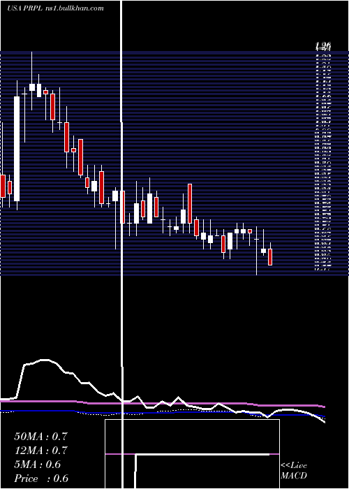  weekly chart PurpleInnovation